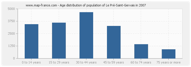Age distribution of population of Le Pré-Saint-Gervais in 2007